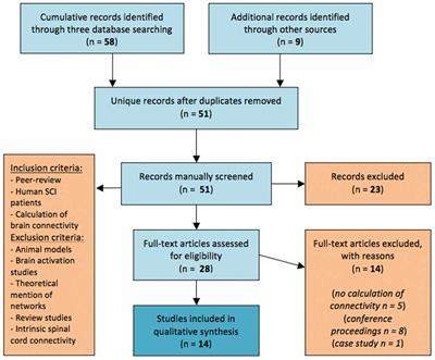 A Systematic Review of Investigations into Functional Brain Connectivity Following Spinal Cord Injury